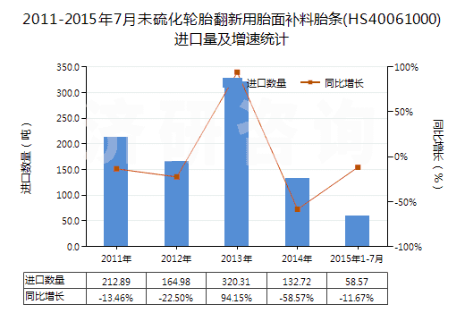 2011-2015年7月未硫化輪胎翻新用胎面補(bǔ)料胎條(HS40061000)進(jìn)口量及增速統(tǒng)計